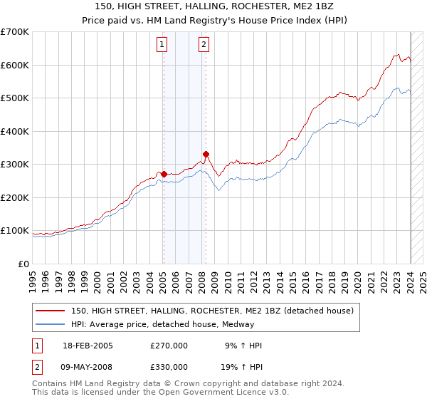 150, HIGH STREET, HALLING, ROCHESTER, ME2 1BZ: Price paid vs HM Land Registry's House Price Index