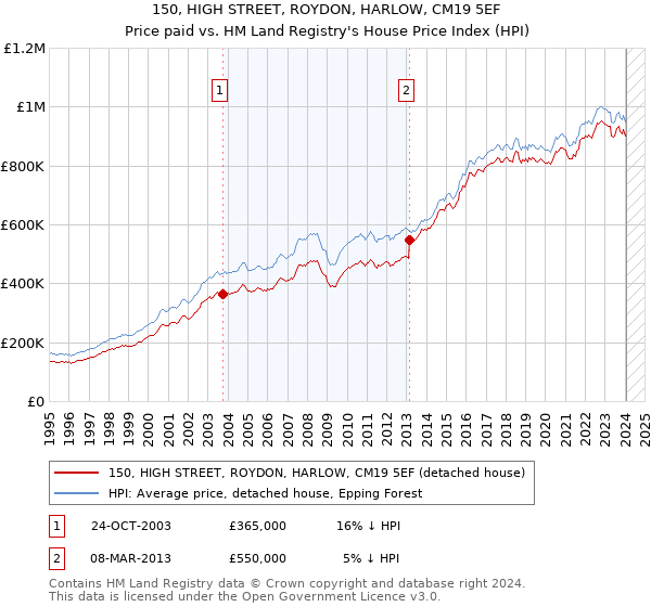 150, HIGH STREET, ROYDON, HARLOW, CM19 5EF: Price paid vs HM Land Registry's House Price Index