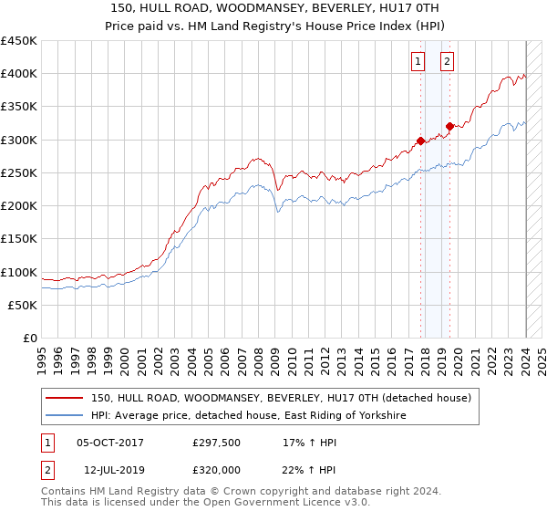 150, HULL ROAD, WOODMANSEY, BEVERLEY, HU17 0TH: Price paid vs HM Land Registry's House Price Index