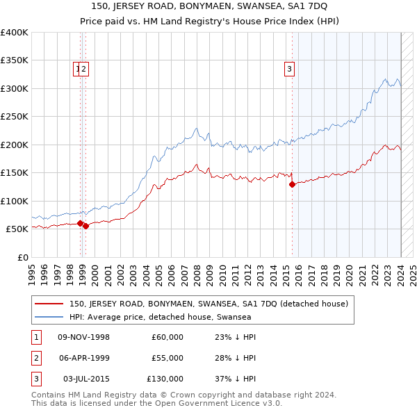 150, JERSEY ROAD, BONYMAEN, SWANSEA, SA1 7DQ: Price paid vs HM Land Registry's House Price Index