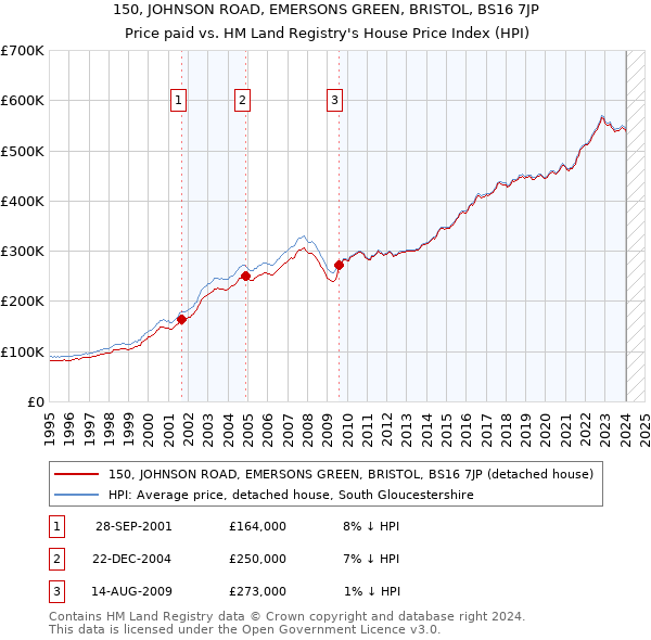 150, JOHNSON ROAD, EMERSONS GREEN, BRISTOL, BS16 7JP: Price paid vs HM Land Registry's House Price Index