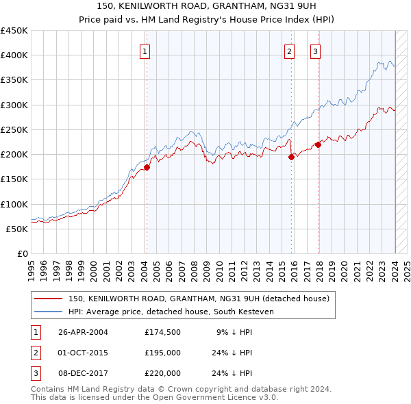 150, KENILWORTH ROAD, GRANTHAM, NG31 9UH: Price paid vs HM Land Registry's House Price Index