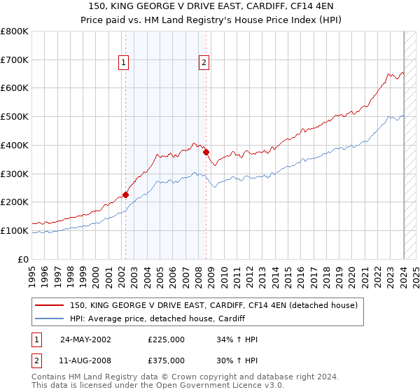 150, KING GEORGE V DRIVE EAST, CARDIFF, CF14 4EN: Price paid vs HM Land Registry's House Price Index