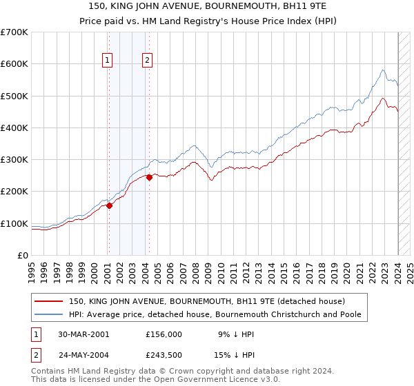 150, KING JOHN AVENUE, BOURNEMOUTH, BH11 9TE: Price paid vs HM Land Registry's House Price Index