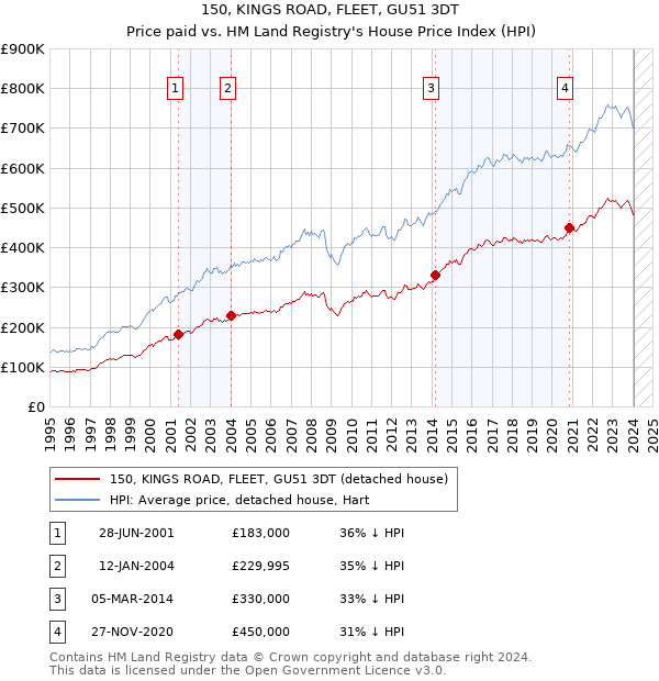 150, KINGS ROAD, FLEET, GU51 3DT: Price paid vs HM Land Registry's House Price Index