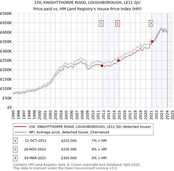150, KNIGHTTHORPE ROAD, LOUGHBOROUGH, LE11 5JU: Price paid vs HM Land Registry's House Price Index