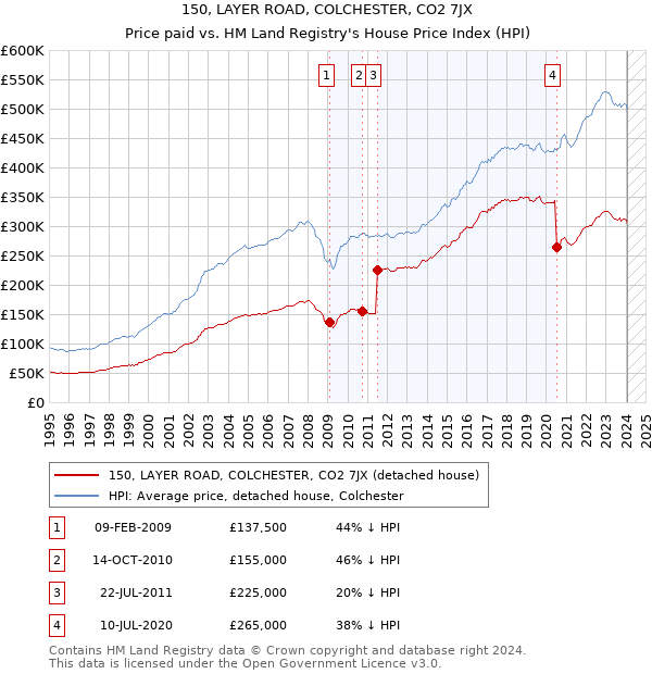 150, LAYER ROAD, COLCHESTER, CO2 7JX: Price paid vs HM Land Registry's House Price Index