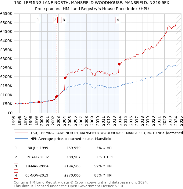 150, LEEMING LANE NORTH, MANSFIELD WOODHOUSE, MANSFIELD, NG19 9EX: Price paid vs HM Land Registry's House Price Index