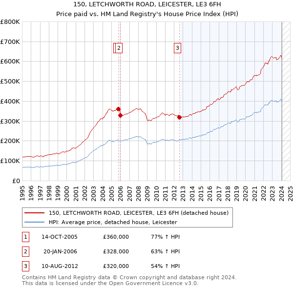 150, LETCHWORTH ROAD, LEICESTER, LE3 6FH: Price paid vs HM Land Registry's House Price Index