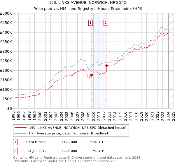 150, LINKS AVENUE, NORWICH, NR6 5PQ: Price paid vs HM Land Registry's House Price Index