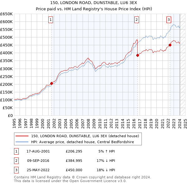 150, LONDON ROAD, DUNSTABLE, LU6 3EX: Price paid vs HM Land Registry's House Price Index