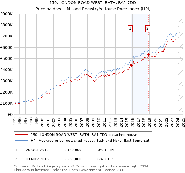 150, LONDON ROAD WEST, BATH, BA1 7DD: Price paid vs HM Land Registry's House Price Index
