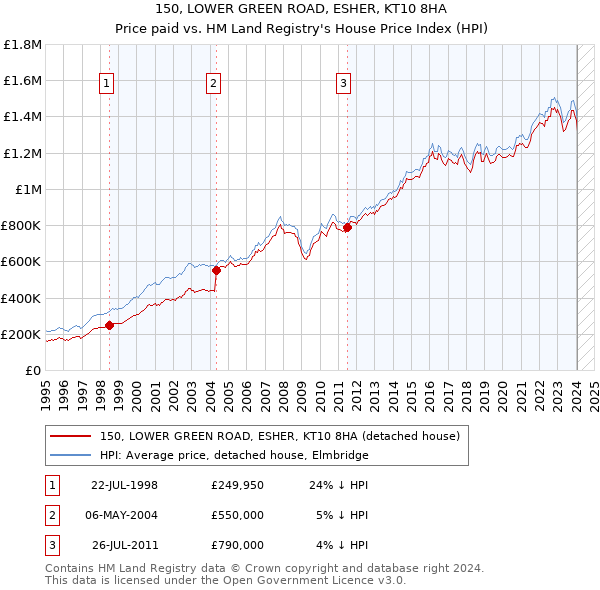 150, LOWER GREEN ROAD, ESHER, KT10 8HA: Price paid vs HM Land Registry's House Price Index