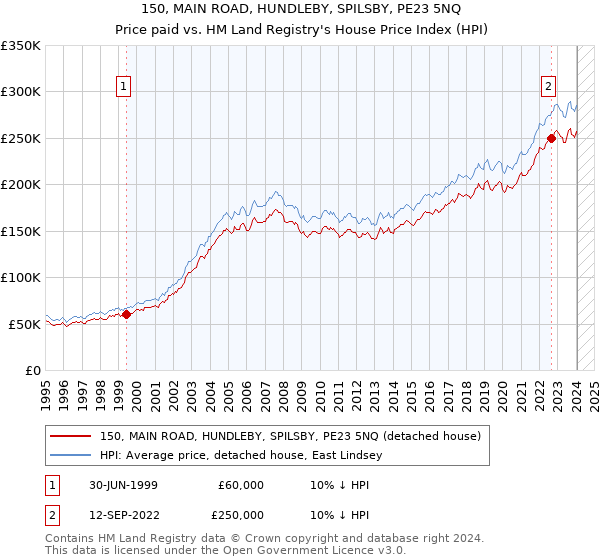150, MAIN ROAD, HUNDLEBY, SPILSBY, PE23 5NQ: Price paid vs HM Land Registry's House Price Index