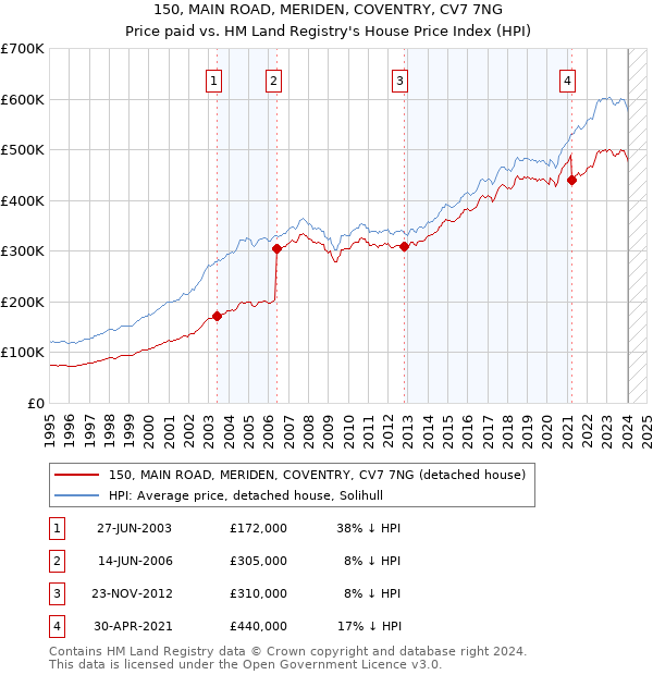 150, MAIN ROAD, MERIDEN, COVENTRY, CV7 7NG: Price paid vs HM Land Registry's House Price Index