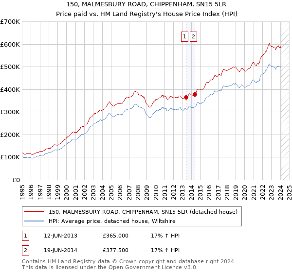 150, MALMESBURY ROAD, CHIPPENHAM, SN15 5LR: Price paid vs HM Land Registry's House Price Index