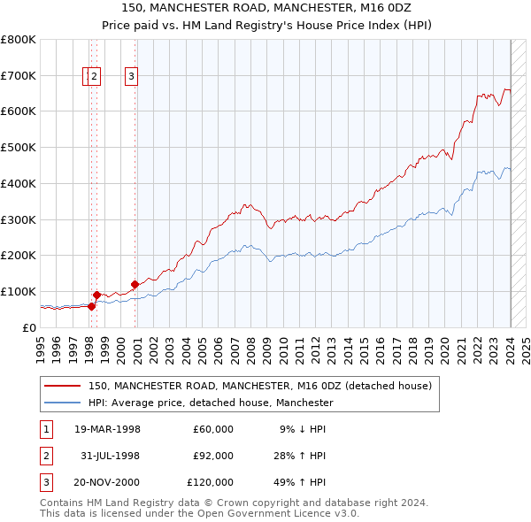 150, MANCHESTER ROAD, MANCHESTER, M16 0DZ: Price paid vs HM Land Registry's House Price Index