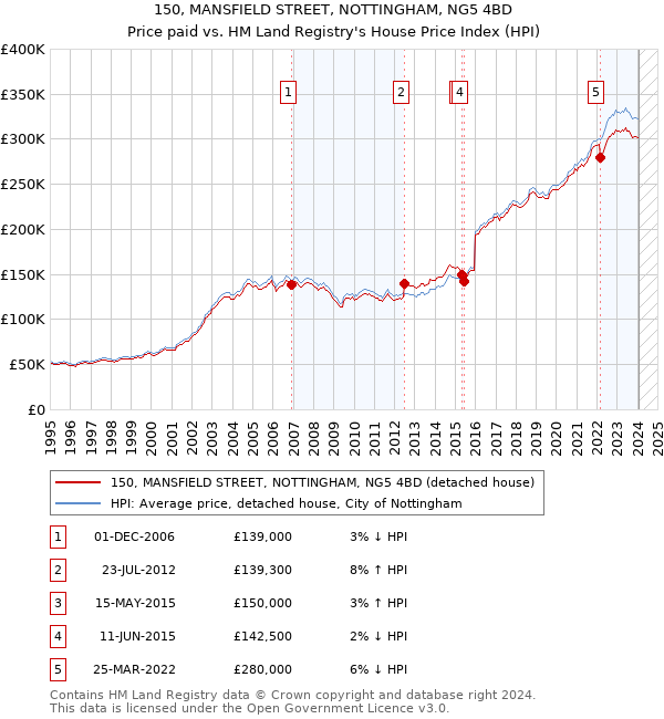 150, MANSFIELD STREET, NOTTINGHAM, NG5 4BD: Price paid vs HM Land Registry's House Price Index