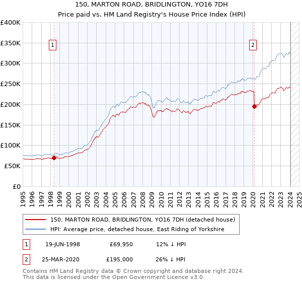 150, MARTON ROAD, BRIDLINGTON, YO16 7DH: Price paid vs HM Land Registry's House Price Index