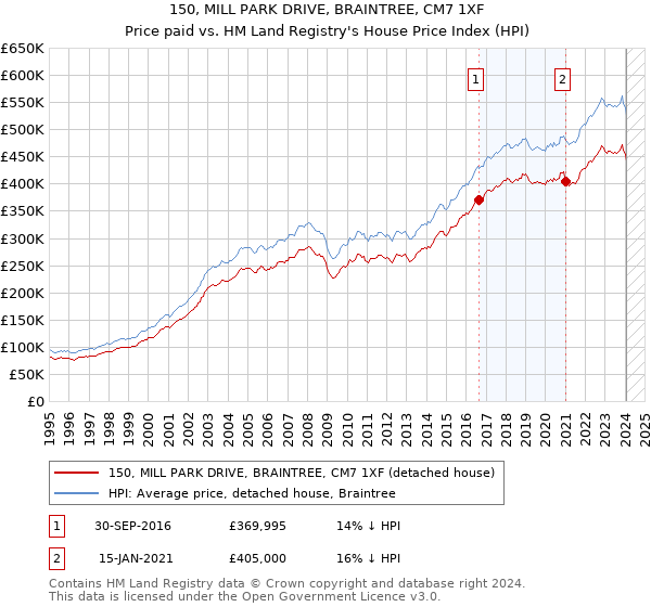 150, MILL PARK DRIVE, BRAINTREE, CM7 1XF: Price paid vs HM Land Registry's House Price Index