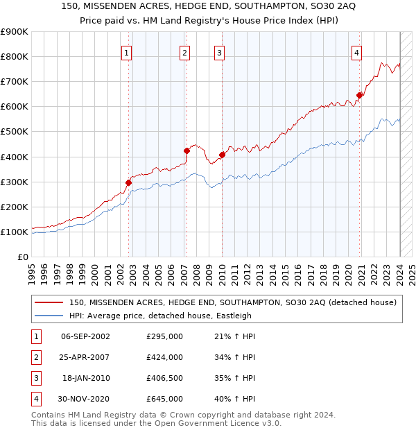 150, MISSENDEN ACRES, HEDGE END, SOUTHAMPTON, SO30 2AQ: Price paid vs HM Land Registry's House Price Index