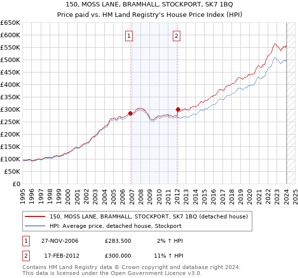 150, MOSS LANE, BRAMHALL, STOCKPORT, SK7 1BQ: Price paid vs HM Land Registry's House Price Index