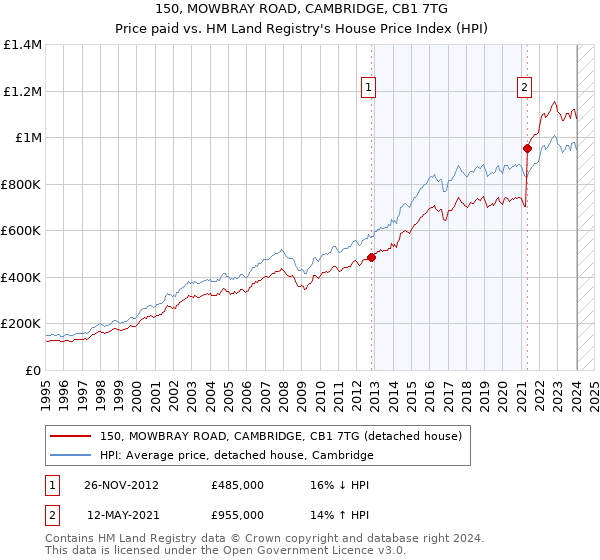 150, MOWBRAY ROAD, CAMBRIDGE, CB1 7TG: Price paid vs HM Land Registry's House Price Index