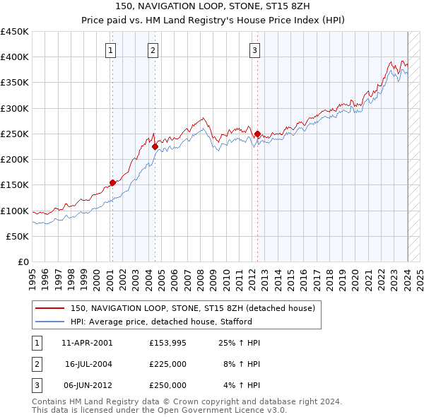 150, NAVIGATION LOOP, STONE, ST15 8ZH: Price paid vs HM Land Registry's House Price Index