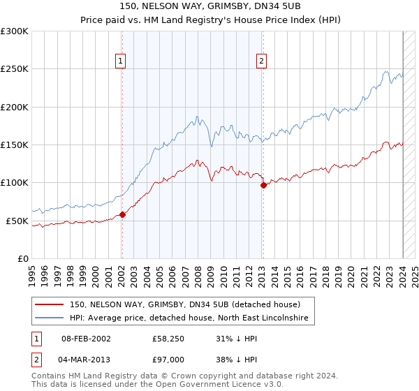 150, NELSON WAY, GRIMSBY, DN34 5UB: Price paid vs HM Land Registry's House Price Index