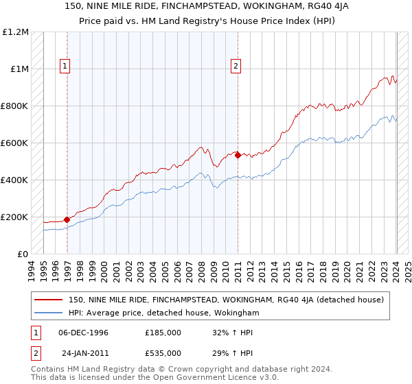 150, NINE MILE RIDE, FINCHAMPSTEAD, WOKINGHAM, RG40 4JA: Price paid vs HM Land Registry's House Price Index