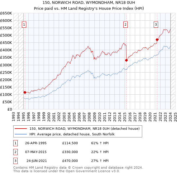 150, NORWICH ROAD, WYMONDHAM, NR18 0UH: Price paid vs HM Land Registry's House Price Index