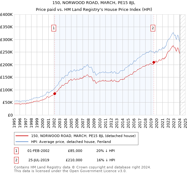 150, NORWOOD ROAD, MARCH, PE15 8JL: Price paid vs HM Land Registry's House Price Index