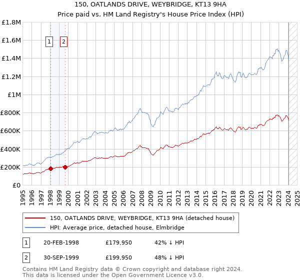 150, OATLANDS DRIVE, WEYBRIDGE, KT13 9HA: Price paid vs HM Land Registry's House Price Index