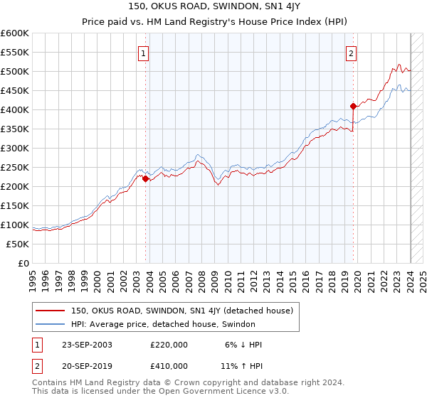 150, OKUS ROAD, SWINDON, SN1 4JY: Price paid vs HM Land Registry's House Price Index