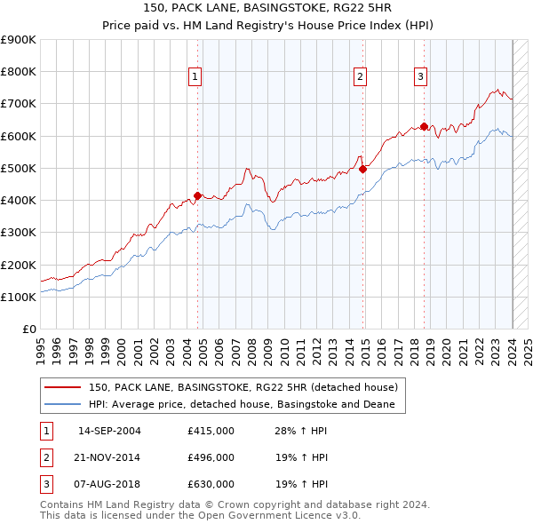 150, PACK LANE, BASINGSTOKE, RG22 5HR: Price paid vs HM Land Registry's House Price Index