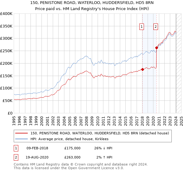 150, PENISTONE ROAD, WATERLOO, HUDDERSFIELD, HD5 8RN: Price paid vs HM Land Registry's House Price Index