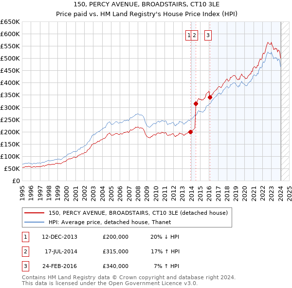 150, PERCY AVENUE, BROADSTAIRS, CT10 3LE: Price paid vs HM Land Registry's House Price Index