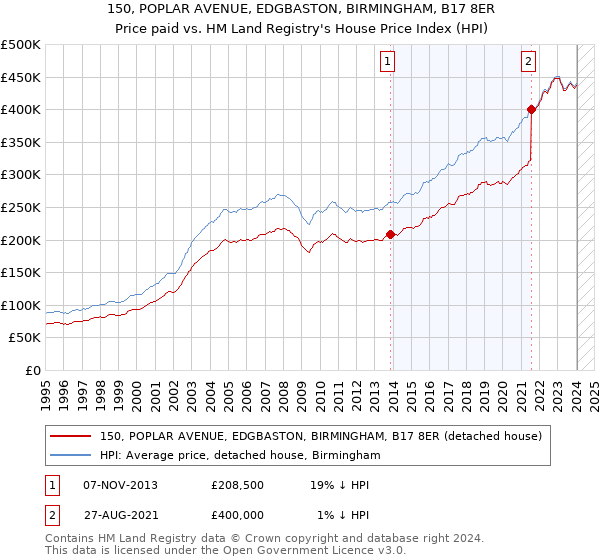 150, POPLAR AVENUE, EDGBASTON, BIRMINGHAM, B17 8ER: Price paid vs HM Land Registry's House Price Index
