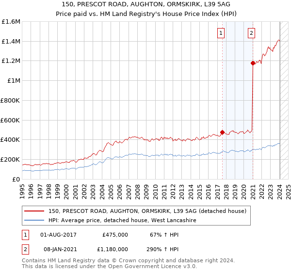 150, PRESCOT ROAD, AUGHTON, ORMSKIRK, L39 5AG: Price paid vs HM Land Registry's House Price Index