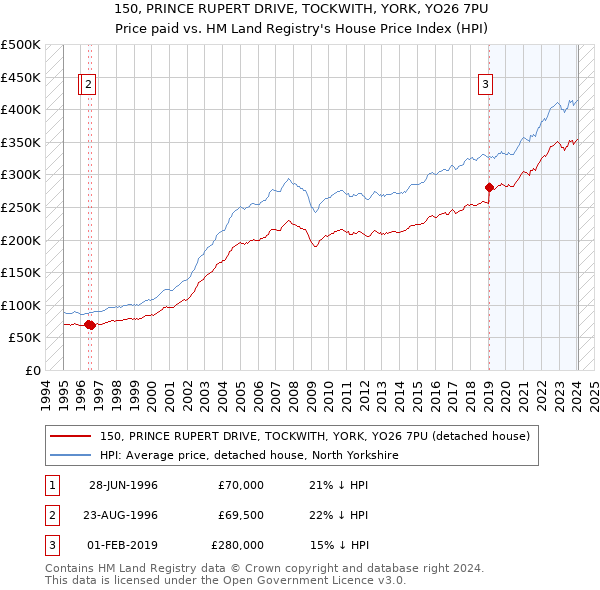 150, PRINCE RUPERT DRIVE, TOCKWITH, YORK, YO26 7PU: Price paid vs HM Land Registry's House Price Index
