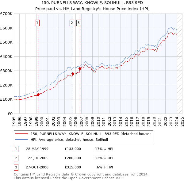 150, PURNELLS WAY, KNOWLE, SOLIHULL, B93 9ED: Price paid vs HM Land Registry's House Price Index