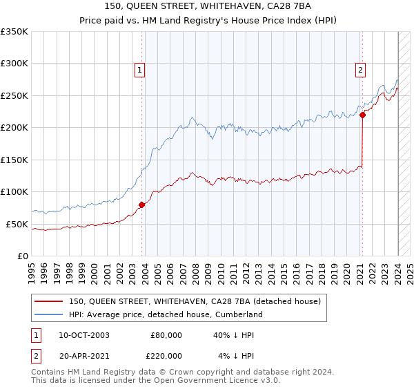 150, QUEEN STREET, WHITEHAVEN, CA28 7BA: Price paid vs HM Land Registry's House Price Index