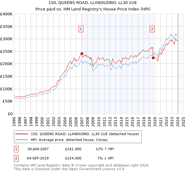 150, QUEENS ROAD, LLANDUDNO, LL30 1UE: Price paid vs HM Land Registry's House Price Index