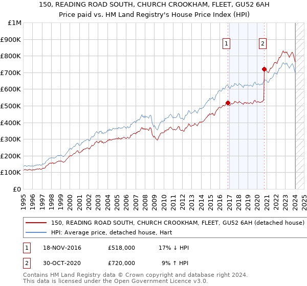 150, READING ROAD SOUTH, CHURCH CROOKHAM, FLEET, GU52 6AH: Price paid vs HM Land Registry's House Price Index