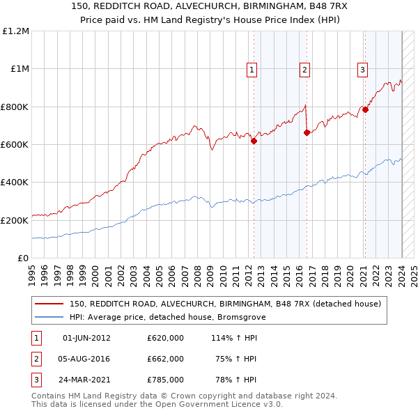150, REDDITCH ROAD, ALVECHURCH, BIRMINGHAM, B48 7RX: Price paid vs HM Land Registry's House Price Index