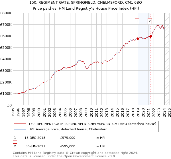 150, REGIMENT GATE, SPRINGFIELD, CHELMSFORD, CM1 6BQ: Price paid vs HM Land Registry's House Price Index