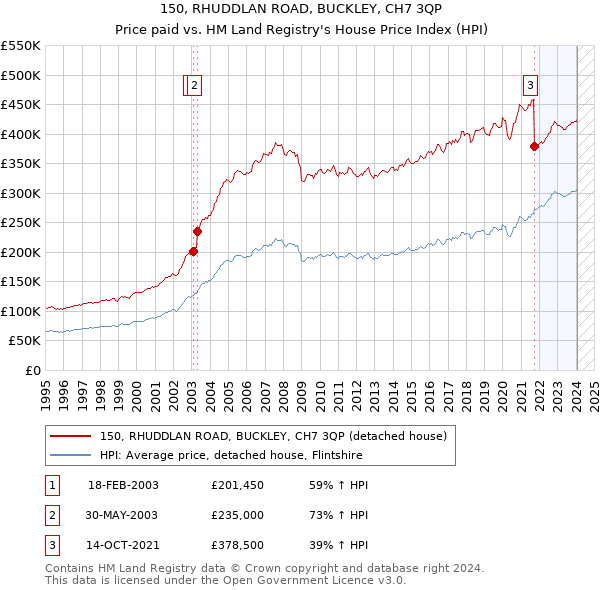 150, RHUDDLAN ROAD, BUCKLEY, CH7 3QP: Price paid vs HM Land Registry's House Price Index