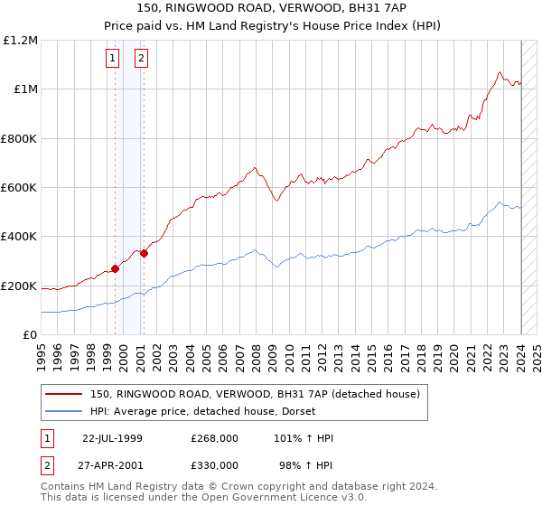 150, RINGWOOD ROAD, VERWOOD, BH31 7AP: Price paid vs HM Land Registry's House Price Index