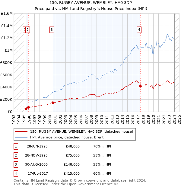 150, RUGBY AVENUE, WEMBLEY, HA0 3DP: Price paid vs HM Land Registry's House Price Index
