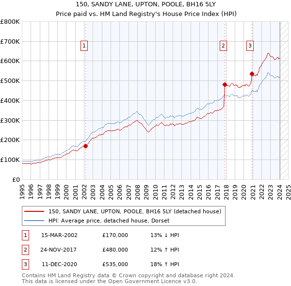 150, SANDY LANE, UPTON, POOLE, BH16 5LY: Price paid vs HM Land Registry's House Price Index